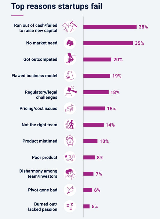 CB Insights Aug 2021 Report - Why Startups Fail