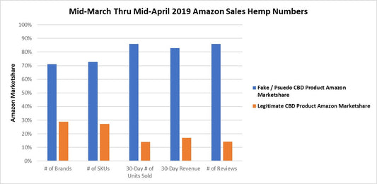 April 2019 CBD Sales On Amazon - Part 1