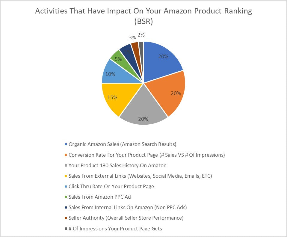 How Sales Impact Ranking On Amazon