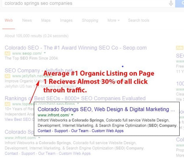 Page 1 Google Search Results Without Paid Advertising Possible?